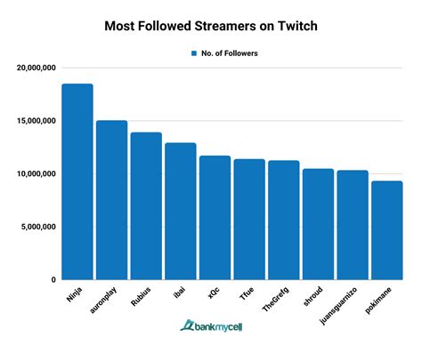 The Most Followed Twitch Streamers, December 2024